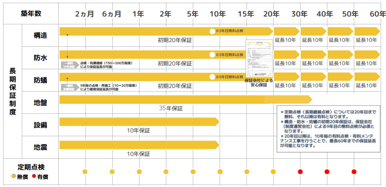 充実の保証とアフターサービス