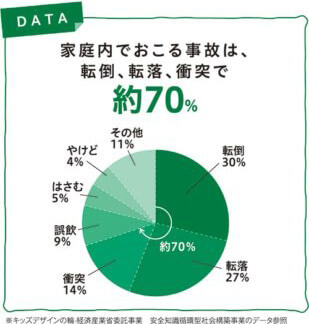 家庭内でおこる事故は、転倒、転落、衝突で約70%